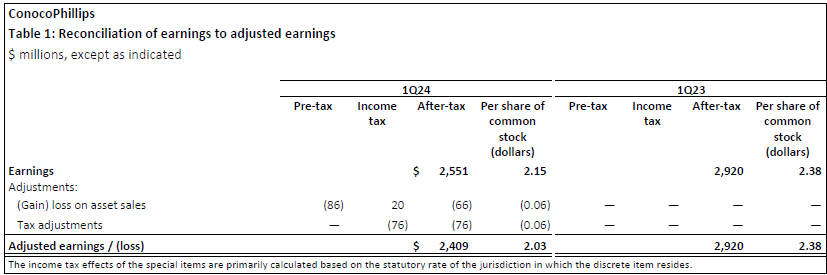 1Q24 Earnings Table 1